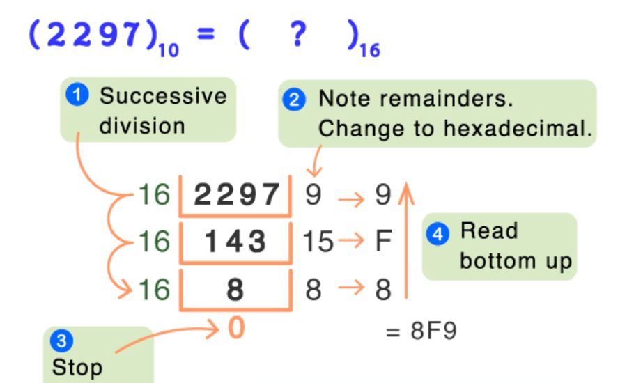 How to Convert Decimal to Hex in Niagara 4