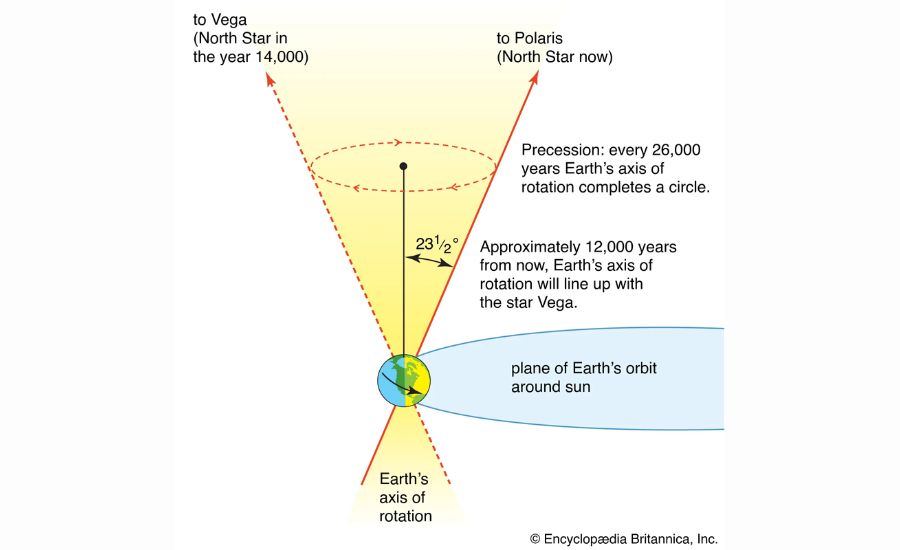 What is the Precession Cycle?