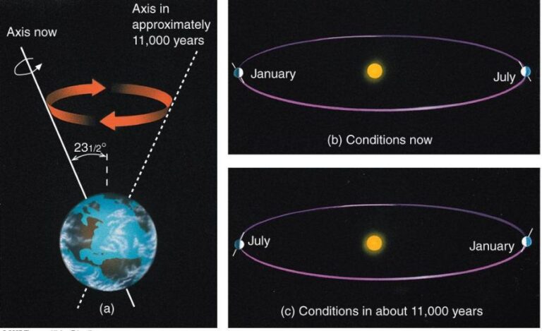 The Precession Cycle is Approximately ______years